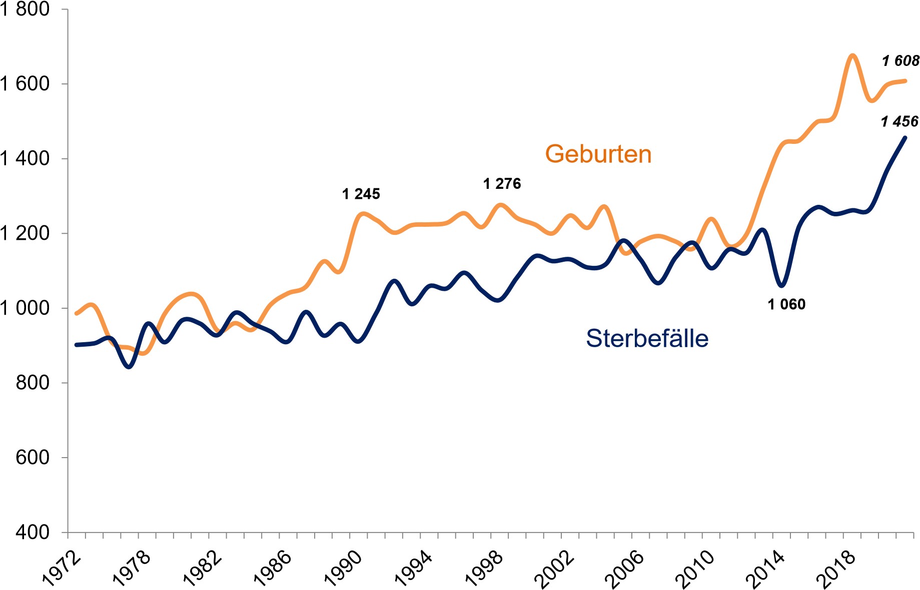 Diagramm Geburten und Sterbefälle am Wohnort Ingolstadt seit 1972